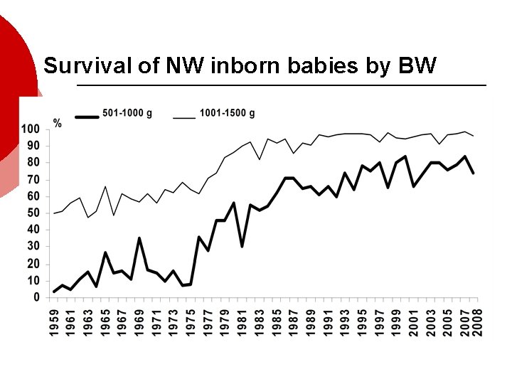 Survival of NW inborn babies by BW 