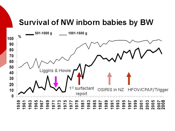 Survival of NW inborn babies by BW Liggins & Howie 1 st surfactant OSIRIS