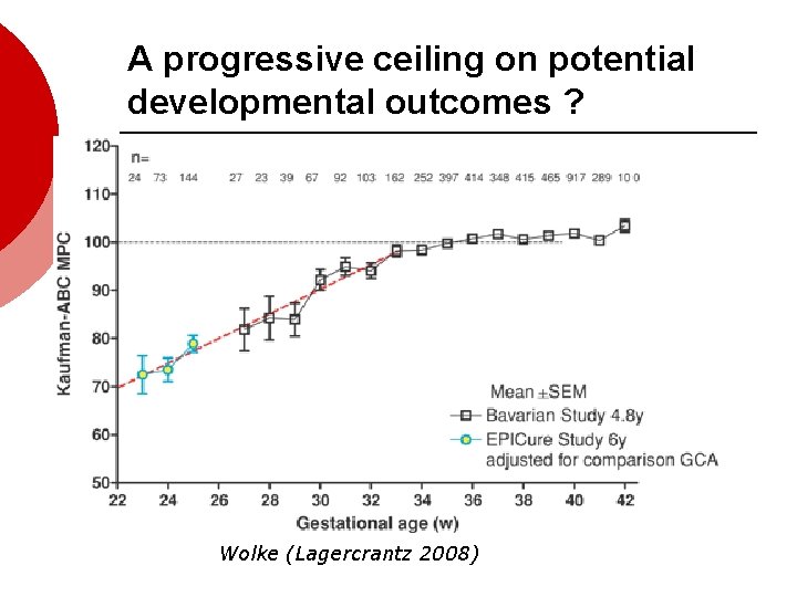 A progressive ceiling on potential developmental outcomes ? Wolke (Lagercrantz 2008) 