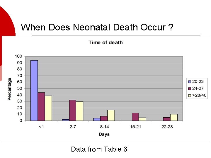 When Does Neonatal Death Occur ? Data from Table 6 