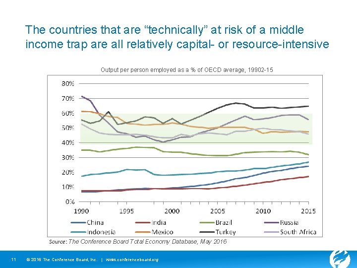 The countries that are “technically” at risk of a middle income trap are all