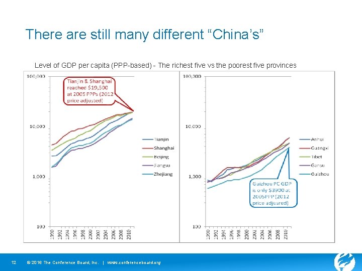 There are still many different “China’s” Level of GDP per capita (PPP-based) - The