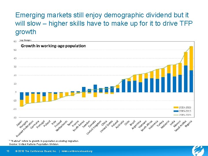 Emerging markets still enjoy demographic dividend but it will slow – higher skills have