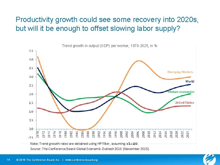 Productivity growth could see some recovery into 2020 s, but will it be enough