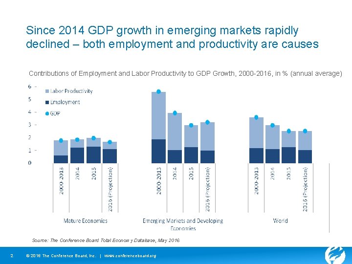 Since 2014 GDP growth in emerging markets rapidly declined – both employment and productivity