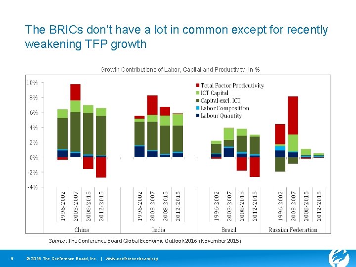 The BRICs don’t have a lot in common except for recently weakening TFP growth