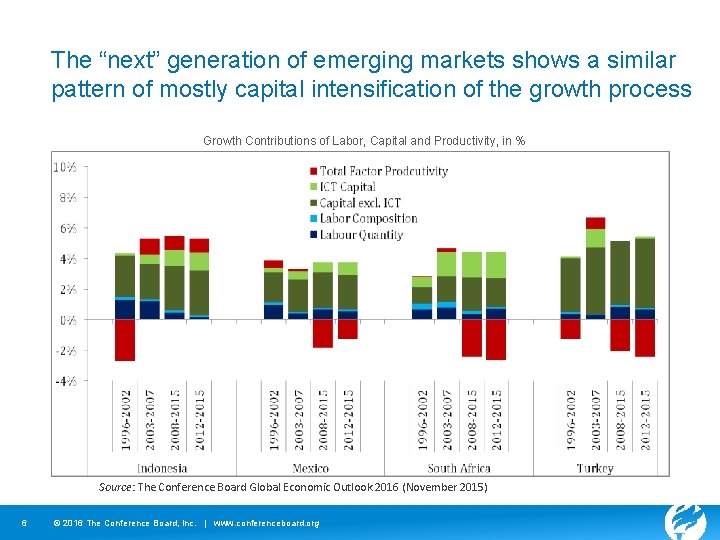 The “next” generation of emerging markets shows a similar pattern of mostly capital intensification