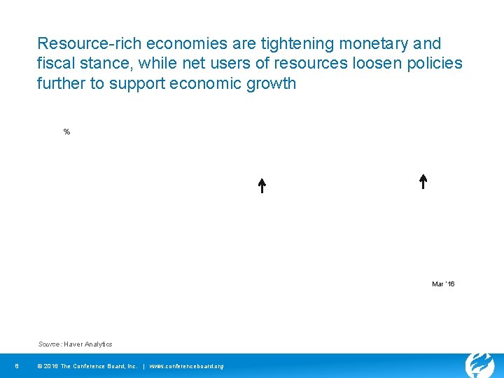 Resource-rich economies are tightening monetary and fiscal stance, while net users of resources loosen