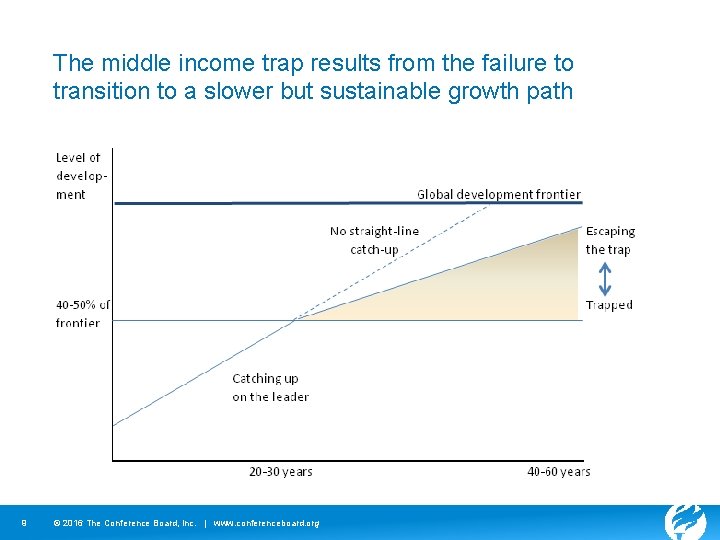 The middle income trap results from the failure to transition to a slower but