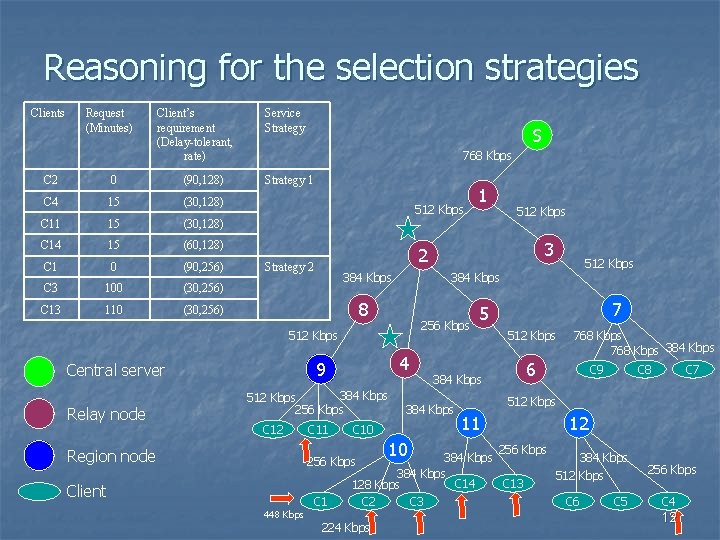 Reasoning for the selection strategies Clients Request (Minutes) Client’s requirement (Delay-tolerant, rate) C 2