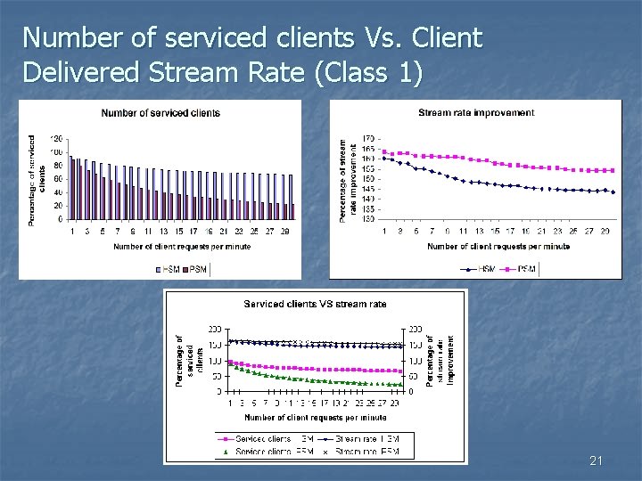 Number of serviced clients Vs. Client Delivered Stream Rate (Class 1) 21 