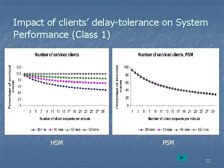 Impact of clients’ delay-tolerance on System Performance (Class 1) HSM PSM 22 