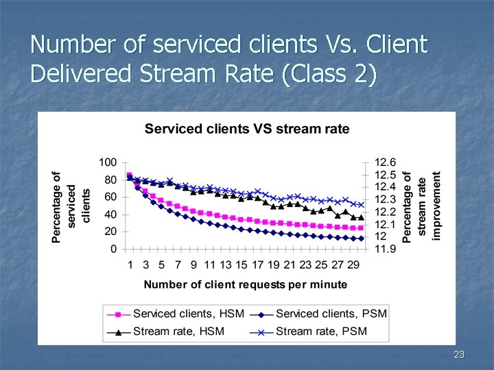 Number of serviced clients Vs. Client Delivered Stream Rate (Class 2) 23 