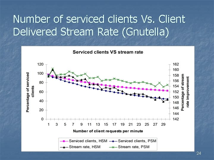 Number of serviced clients Vs. Client Delivered Stream Rate (Gnutella) 24 