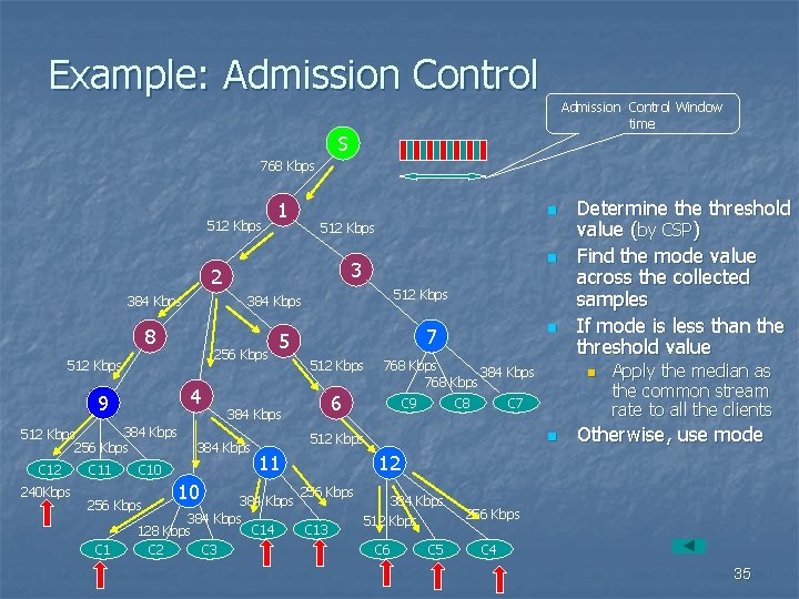 Example: Admission Control Window time S 768 Kbps 512 Kbps 1 n 512 Kbps