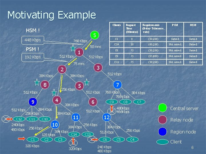 Motivating Example HSM ! Requirements (Delay-Tolerance, rate) PSM HSM C 1 0 (30, 256)