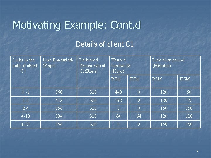 Motivating Example: Cont. d Details of client C 1 Links in the path of