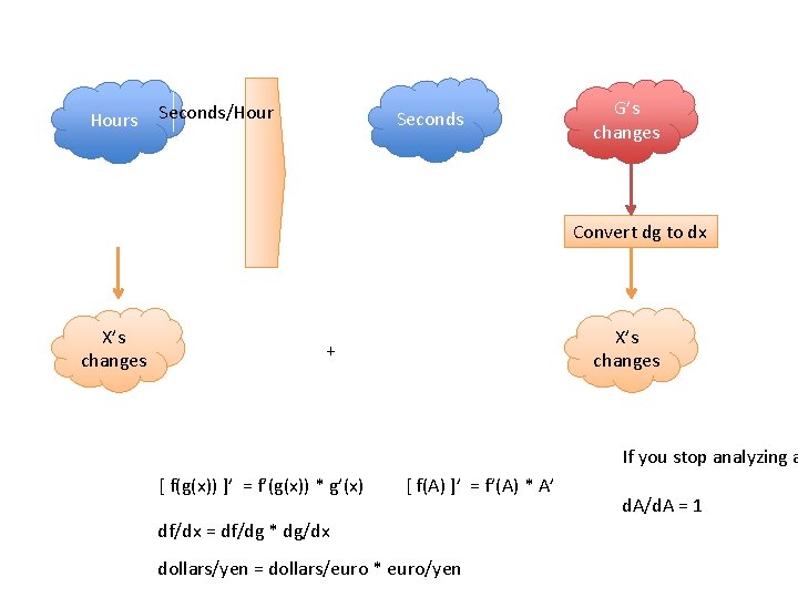Hours Seconds/Hour Seconds G’s changes Convert dg to dx X’s changes + If you