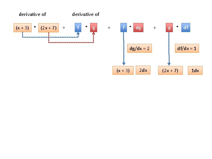 derivative of (x + 3) * (2 x + 7) derivative of = f