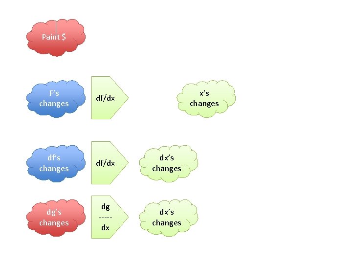 Paint $ F’s changes df/dx x’s changes df/dx dx’s changes dg ----dx dx’s changes