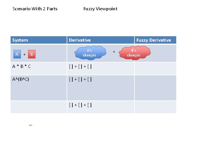 Scenario With 2 Parts System Fuzzy Viewpoint Derivative A + B A’s changes A*B*C