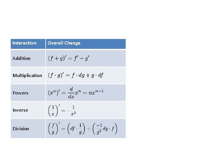 Interaction Addition Multiplication Powers Inverse Division Overall Change 