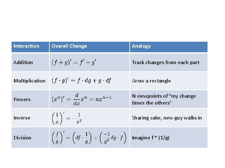 Interaction Overall Change Analogy Addition Track changes from each part Multiplication Grow a rectangle