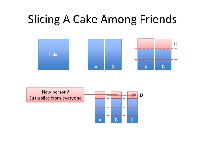 Slicing A Cake Among Friends C Cake A A B New person? Cut a