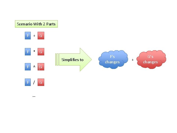 Scenario With 2 Parts F + G F * G Simplifies to F ^