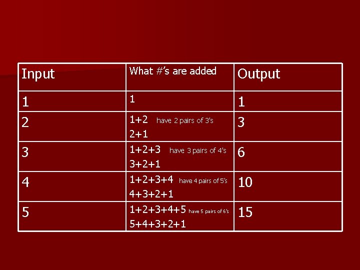 Input What #’s are added Output 1 2 1 1 3 3 1+2+3 3+2+1