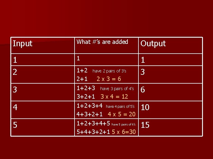 Input What #’s are added Output 1 2 1 1 3 3 1+2+3 have