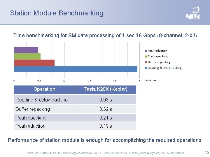 Station Module Benchmarking Time benchmarking for SM data processing of 1 sec 16 Gbps