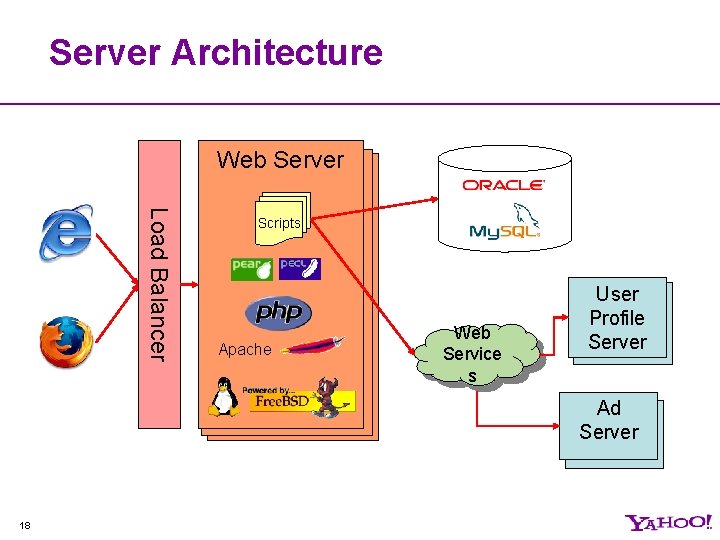 Server Architecture Web Server webserver Load Balancer Scripts Apache Web Service s User Profile