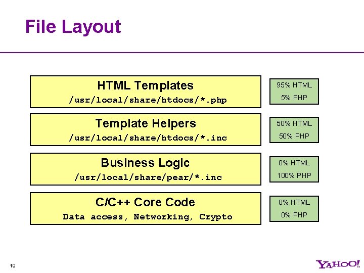 File Layout HTML Templates /usr/local/share/htdocs/*. php Template Helpers /usr/local/share/htdocs/*. inc Business Logic /usr/local/share/pear/*. inc