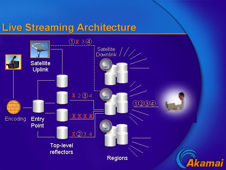 Live Streaming Architecture 1 x 2 3 4 Satellite Downlink Satellite Uplink X 1