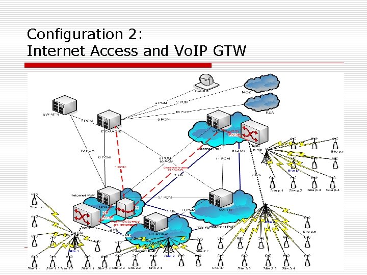 Configuration 2: Internet Access and Vo. IP GTW 