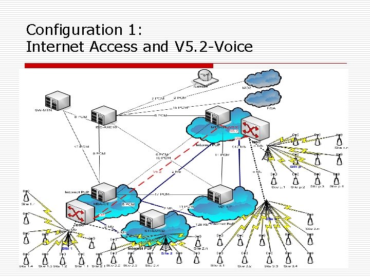 Configuration 1: Internet Access and V 5. 2 -Voice 