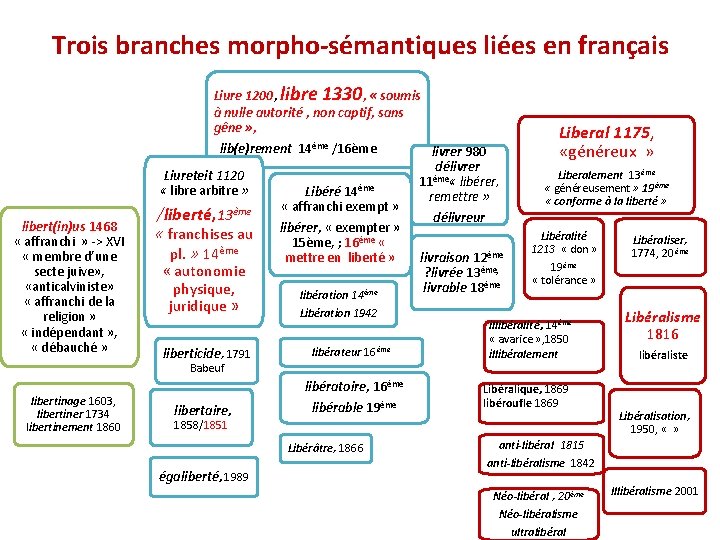 Trois branches morpho-sémantiques liées en français Liure 1200, libre 1330, « soumis à nulle