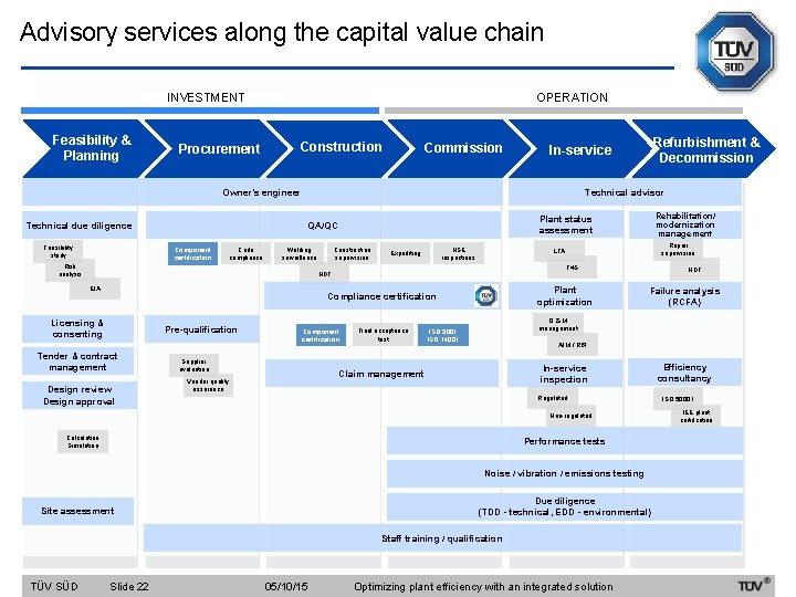Advisory services along the capital value chain INVESTMENT Feasibility & Planning Procurement OPERATION Construction