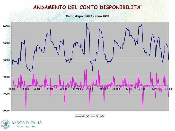 ANDAMENTO DEL CONTO DISPONIBILITA’ 