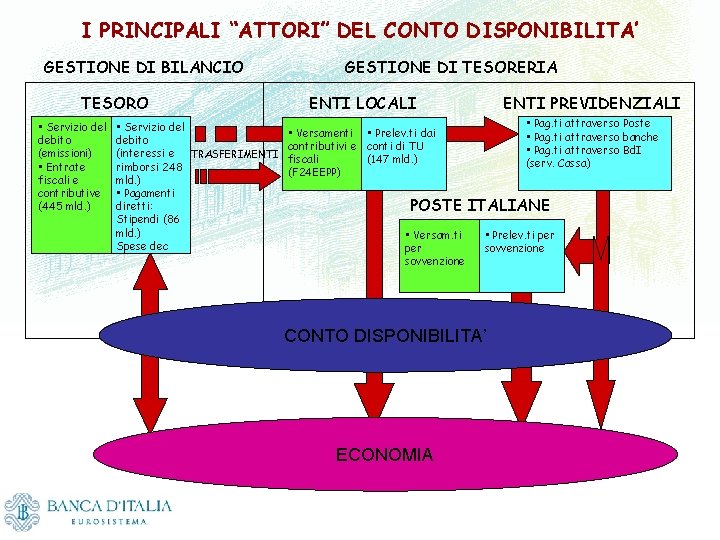 I PRINCIPALI “ATTORI” DEL CONTO DISPONIBILITA’ GESTIONE DI BILANCIO TESORO • Servizio del debito