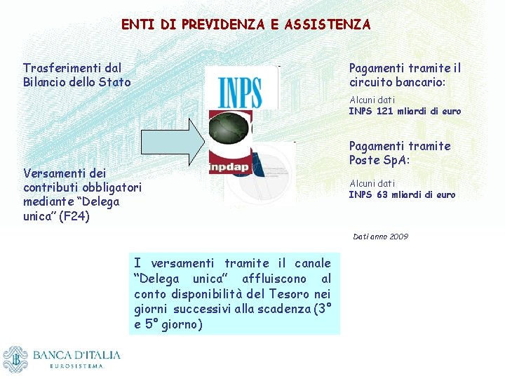 ENTI DI PREVIDENZA E ASSISTENZA Trasferimenti dal Bilancio dello Stato Pagamenti tramite il circuito