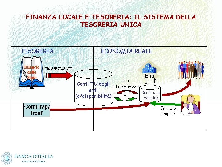 FINANZA LOCALE E TESORERIA: IL SISTEMA DELLA TESORERIA UNICA TESORERIA Bilancio dello Stato ECONOMIA