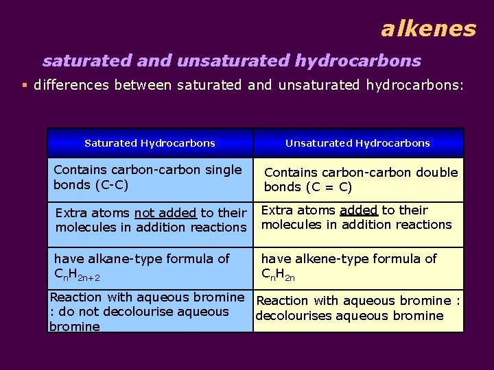 alkenes saturated and unsaturated hydrocarbons § differences between saturated and unsaturated hydrocarbons: Saturated Hydrocarbons