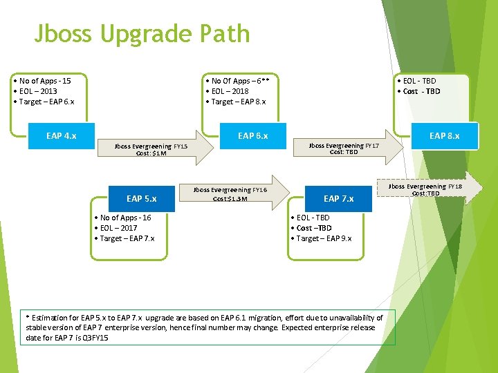 Jboss Upgrade Path • No of Apps - 15 • EOL – 2013 •