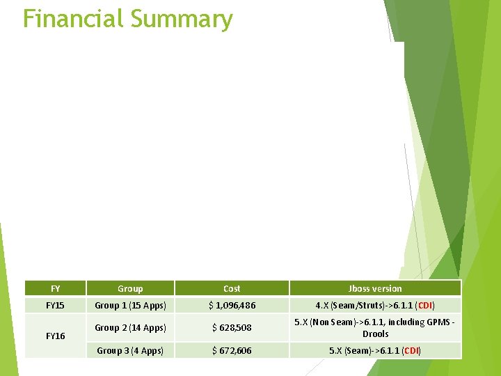 Financial Summary FY Group Cost Jboss version FY 15 Group 1 (15 Apps) $