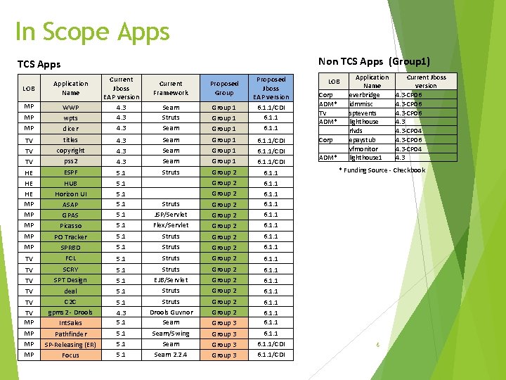 In Scope Apps Non TCS Apps (Group 1) TCS Apps LOB MP MP MP