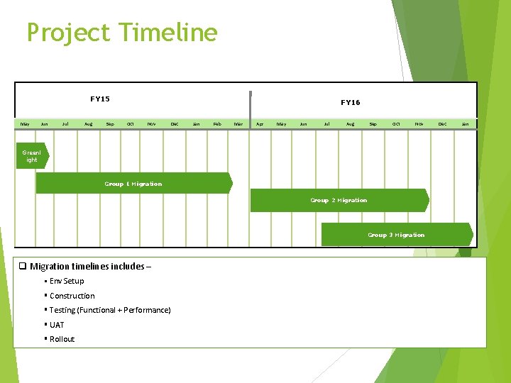 Project Timeline FY 15 May Jun Jul Aug Sep FY 16 Oct Nov Dec