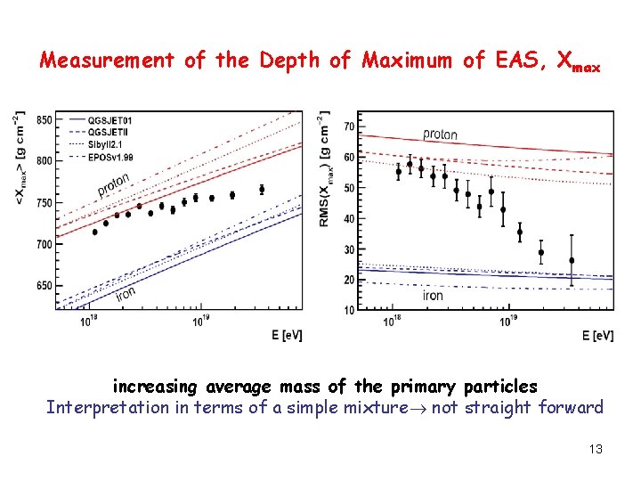 Measurement of the Depth of Maximum of EAS, Xmax increasing average mass of the