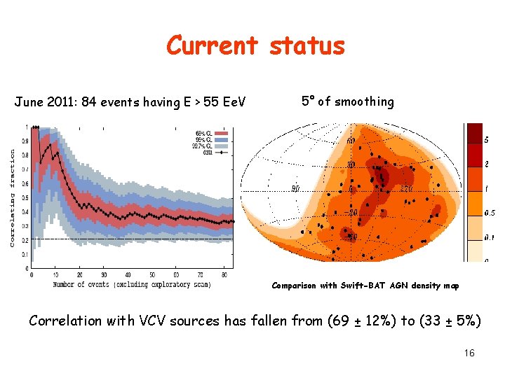 Current status June 2011: 84 events having E > 55 Ee. V 5° of